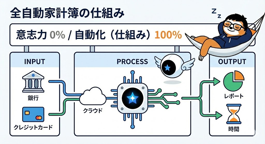 AIとシステムによる「全自動家計簿」の仕組み